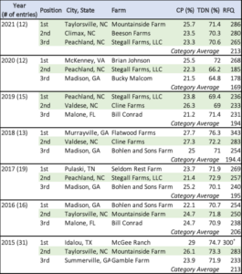 Cover photo for High Quality Alfalfa (Also) Comes From North Carolina