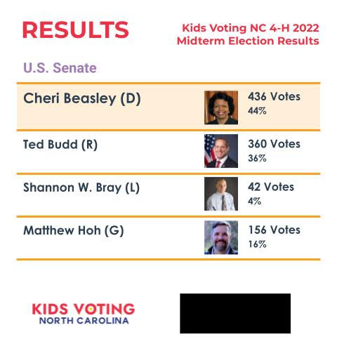 Kids Voting NC Senate Results Graph